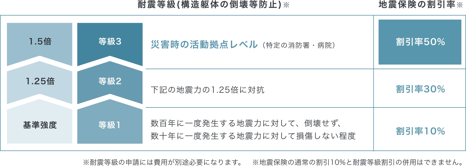 耐震等級３対応