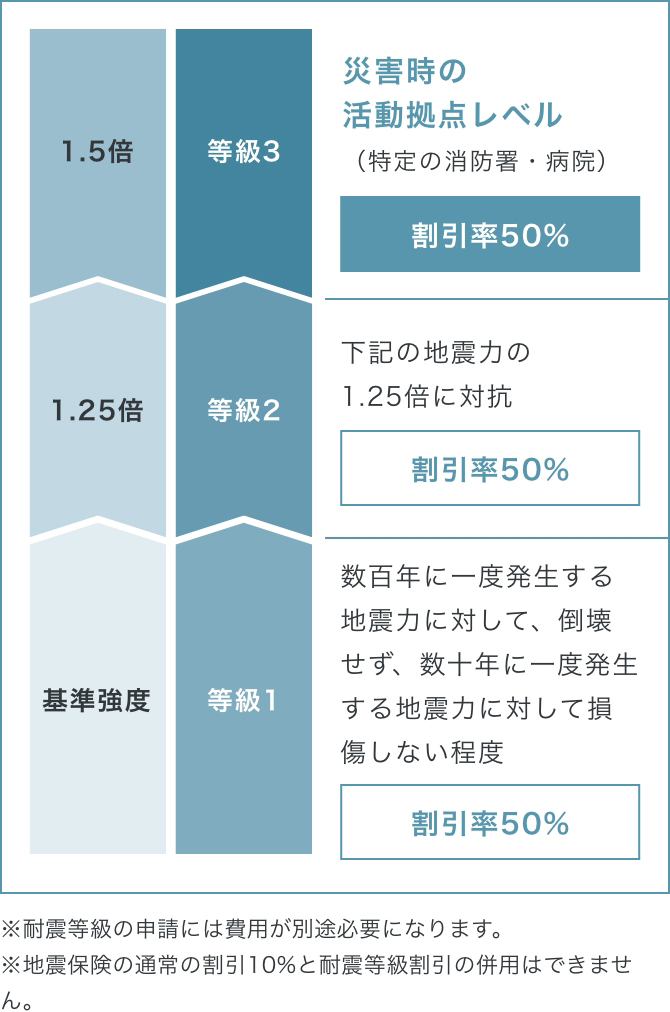 耐震等級３対応