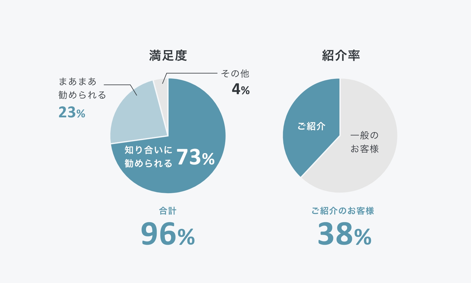 満足度と紹介率