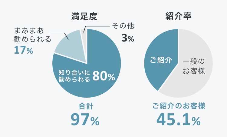 満足度と紹介率